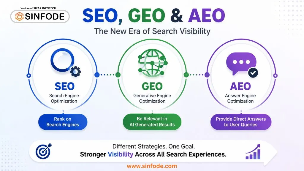 AI Search, SEO, GEO & AEO: Future of Online Visibility